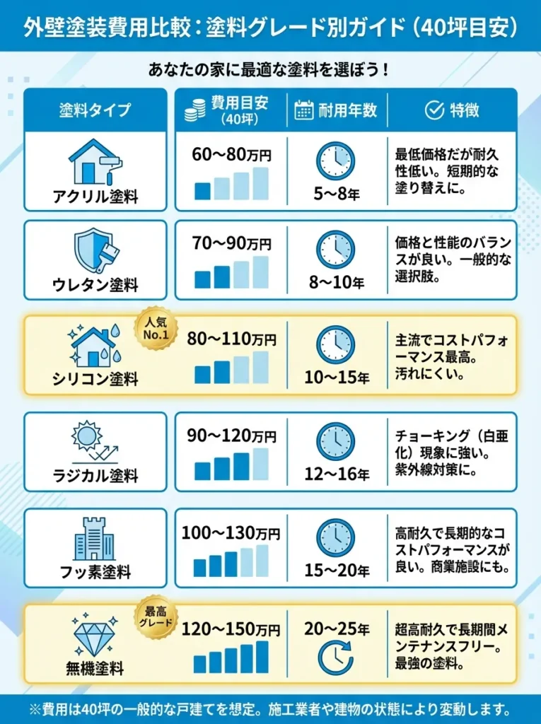40坪住宅における塗料グレード別の費用相場と耐用年数をまとめた表