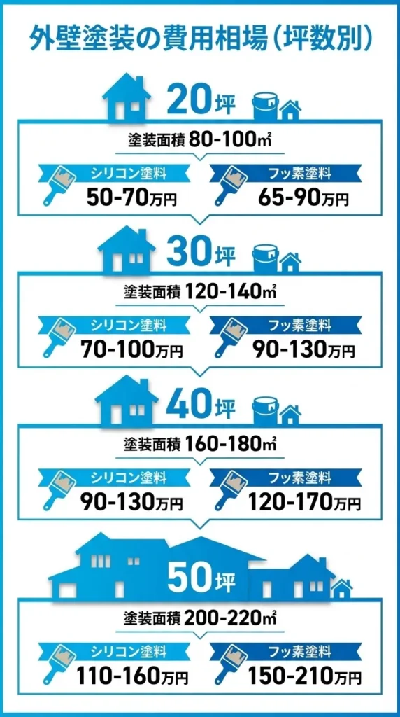 外壁塗装の費用相場
