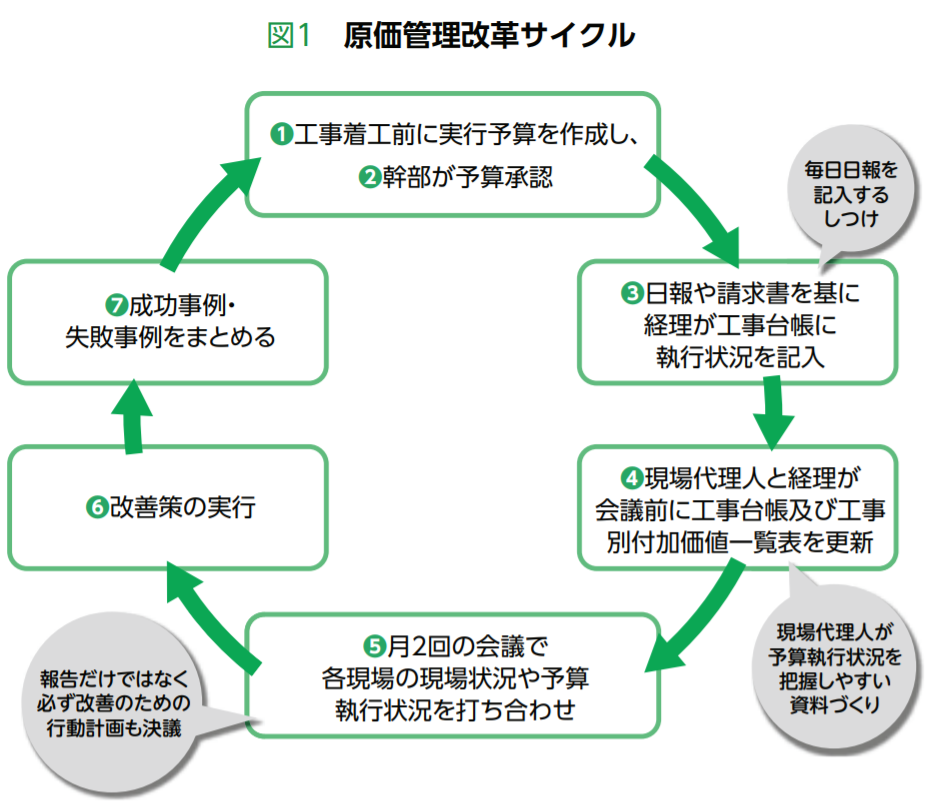 工事原価管理を改善する『原価管理改革サイクル』とは？