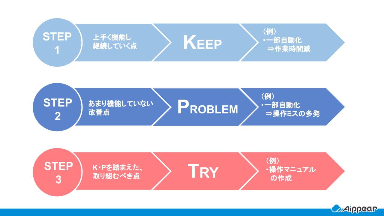 KPT（Keep／Problrms／Try）