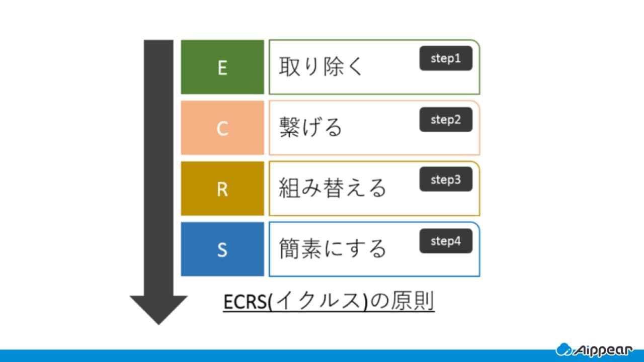 ECRS（取り除く、繋げる、組み替える、簡素にする）