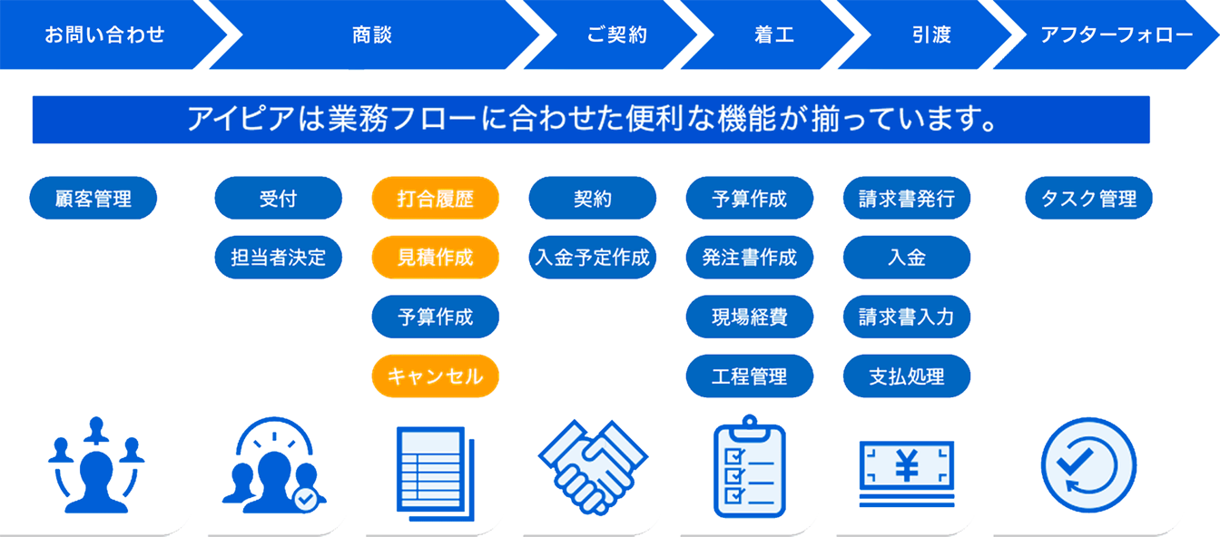 アイピア 業務フローに合わせた機能