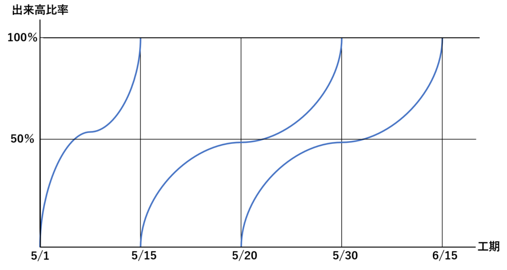 曲線式工程表（グラフ式工程表）
