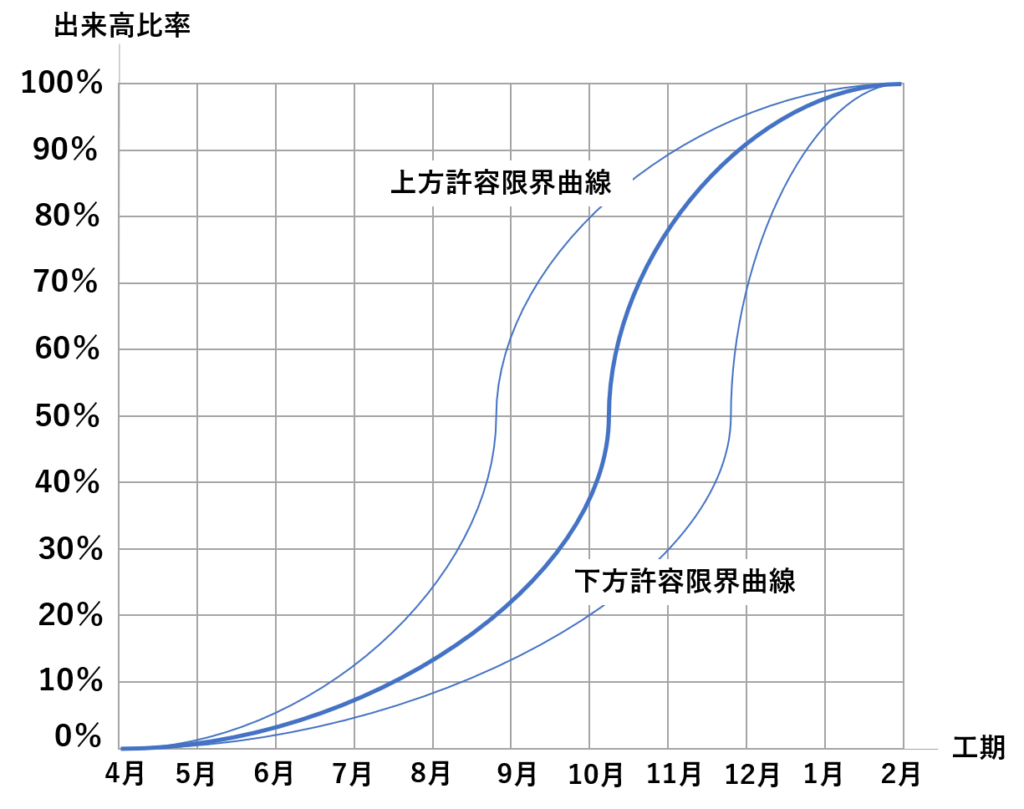 工程管理曲線（バナナ曲線工程表）