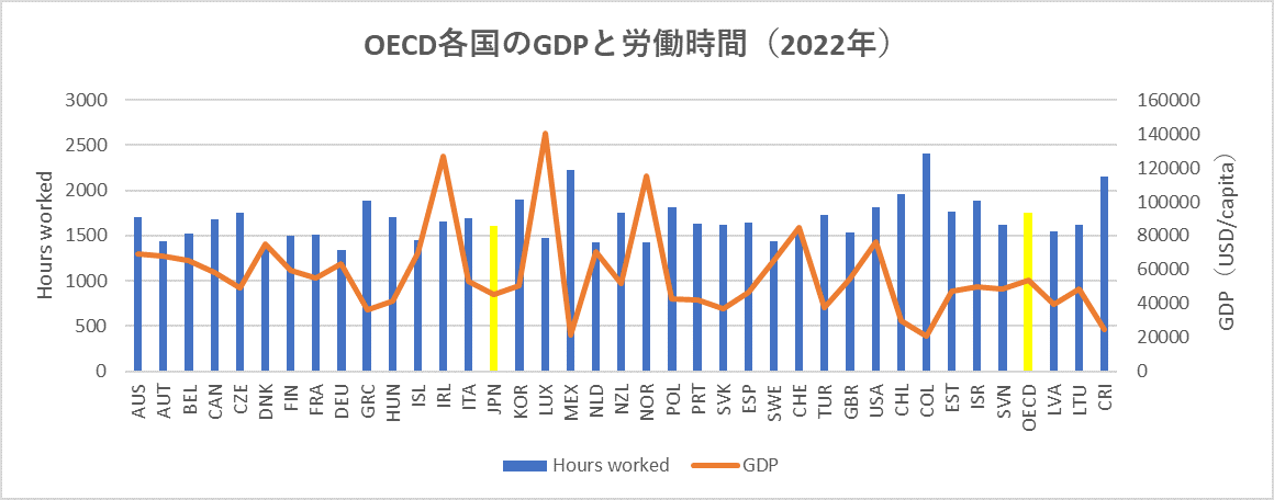OECD各国のGDPと労働時間（2022年）