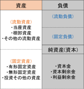 資産の分類