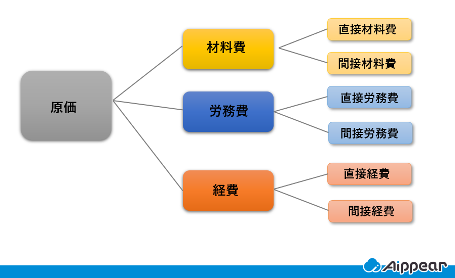 【基礎から解説】原価計算とは？計算方法や目的別の種類も解説！ | アイピア