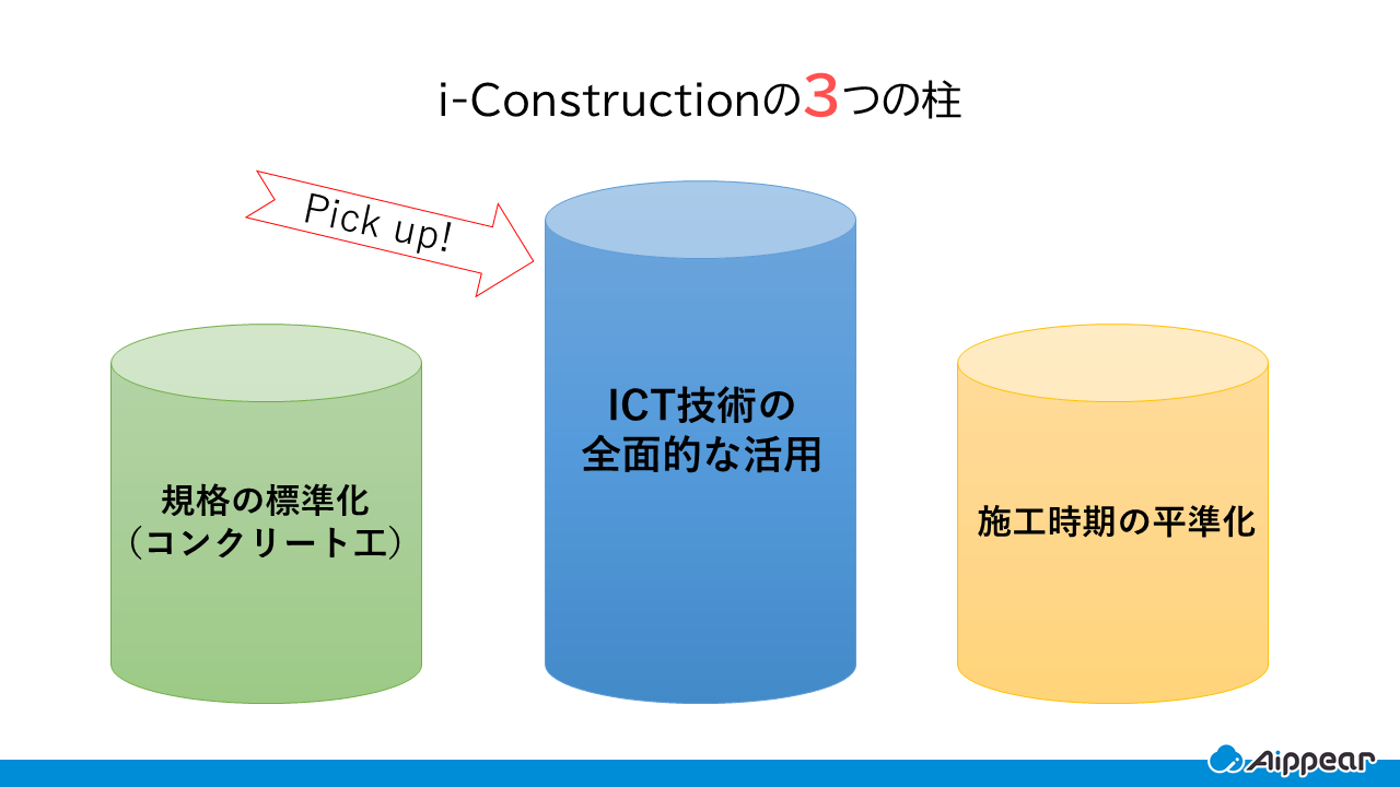 i-Constructionの3つの柱