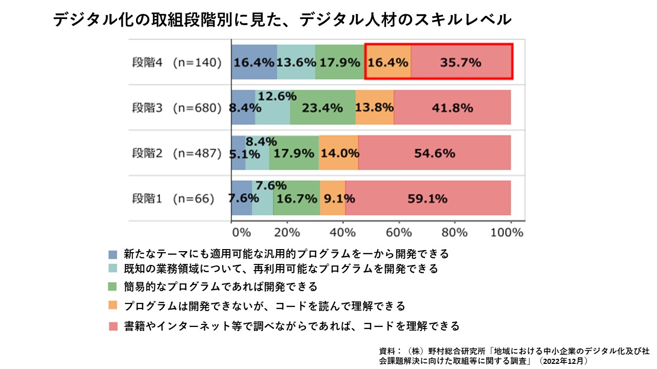 中小企業・小規模事業者の共通基盤（デジタル化／人材）