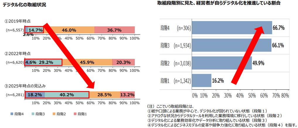 中小企業・小規模事業者の共通基盤（デジタル化／戦略）