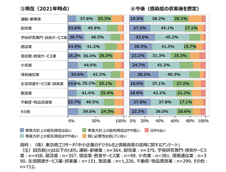 事業方針におけるデジタル化の優先順位（業種別）