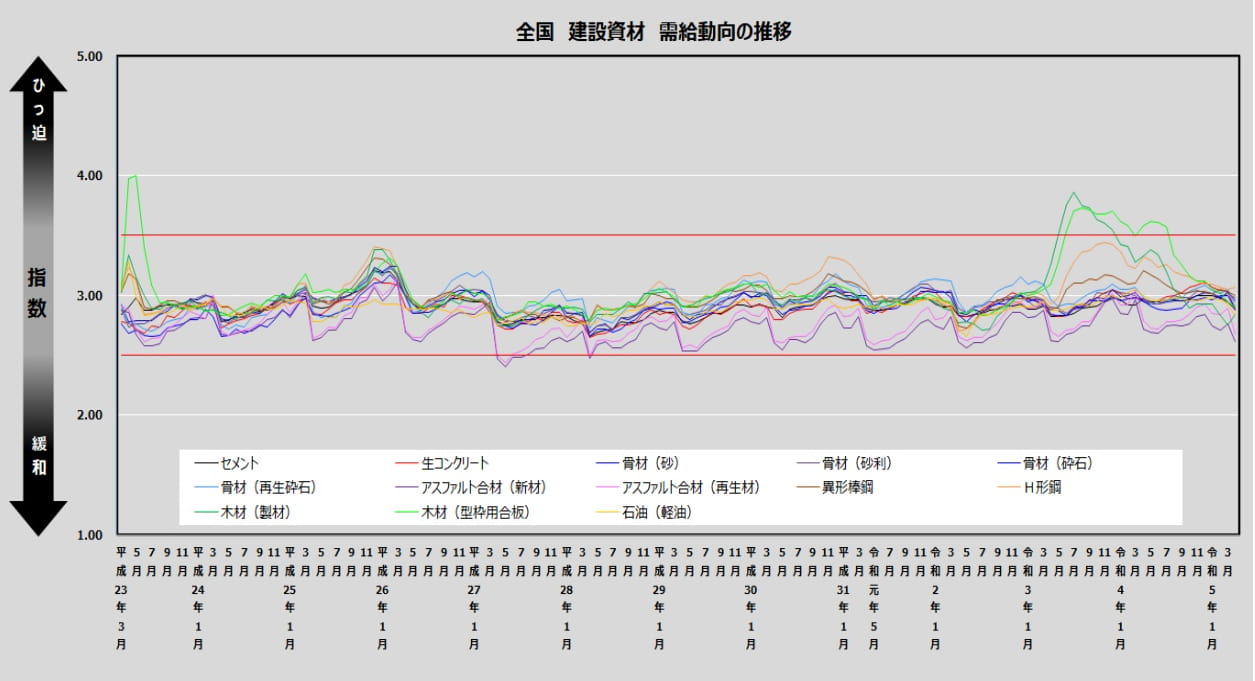 建設資材　需給動向の推移