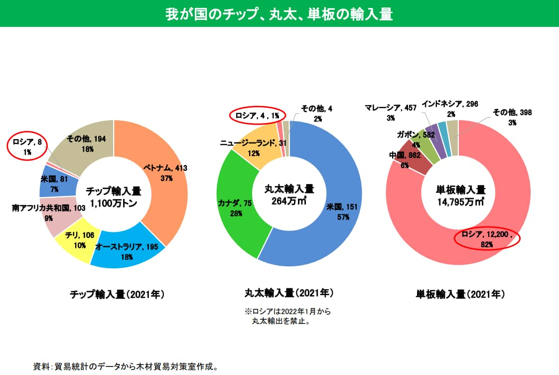 日本の木材輸入量