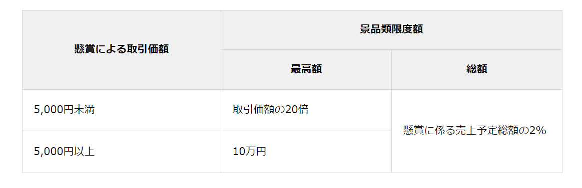 景品類の限度額。最高額は5,000円未満の場合は取引価額の20倍、5000円以上の場合10万円。総額は、懸賞に係る売上予定総額の2%。