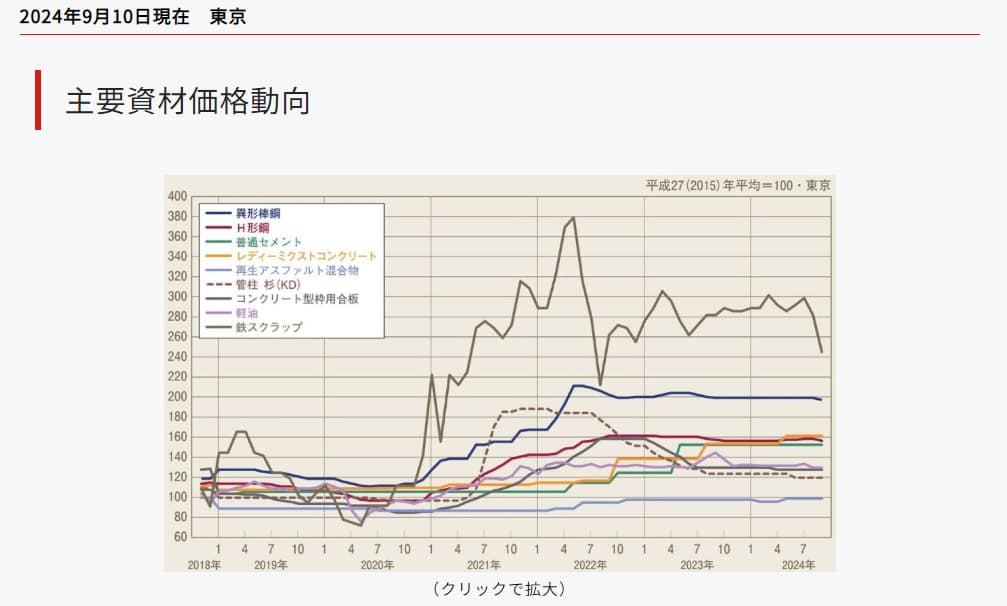 建設資材　動向