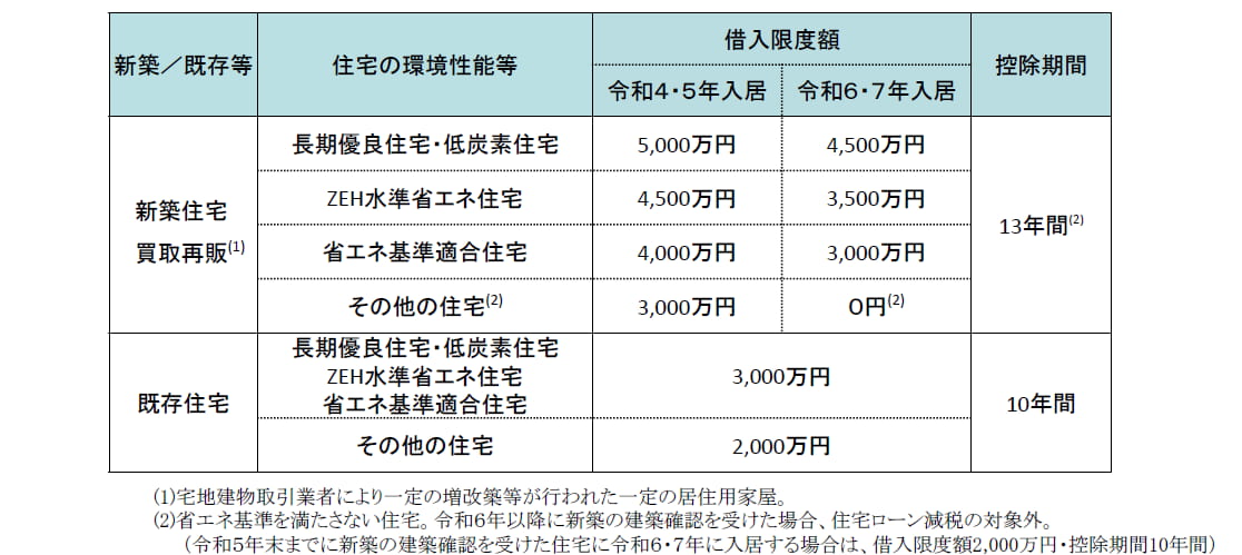 住宅ローン控除 借入限度額と控除期間
