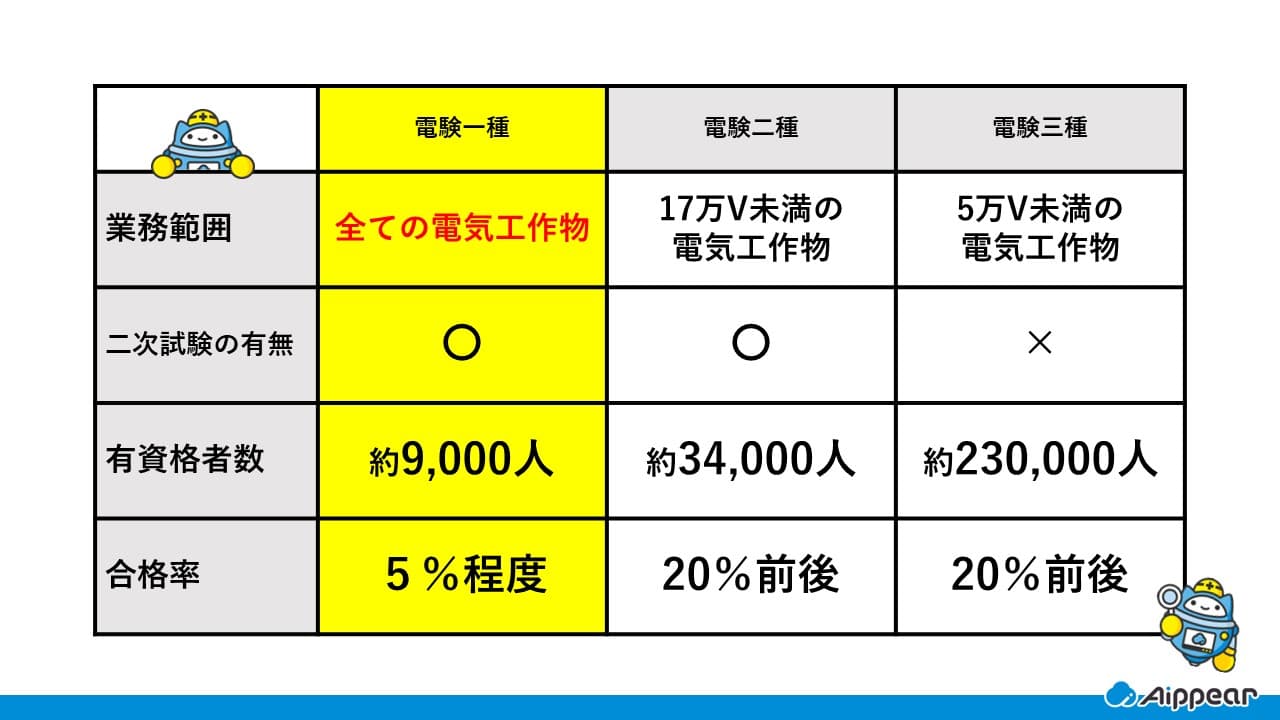 電験一種・二種・三種比較 (1)