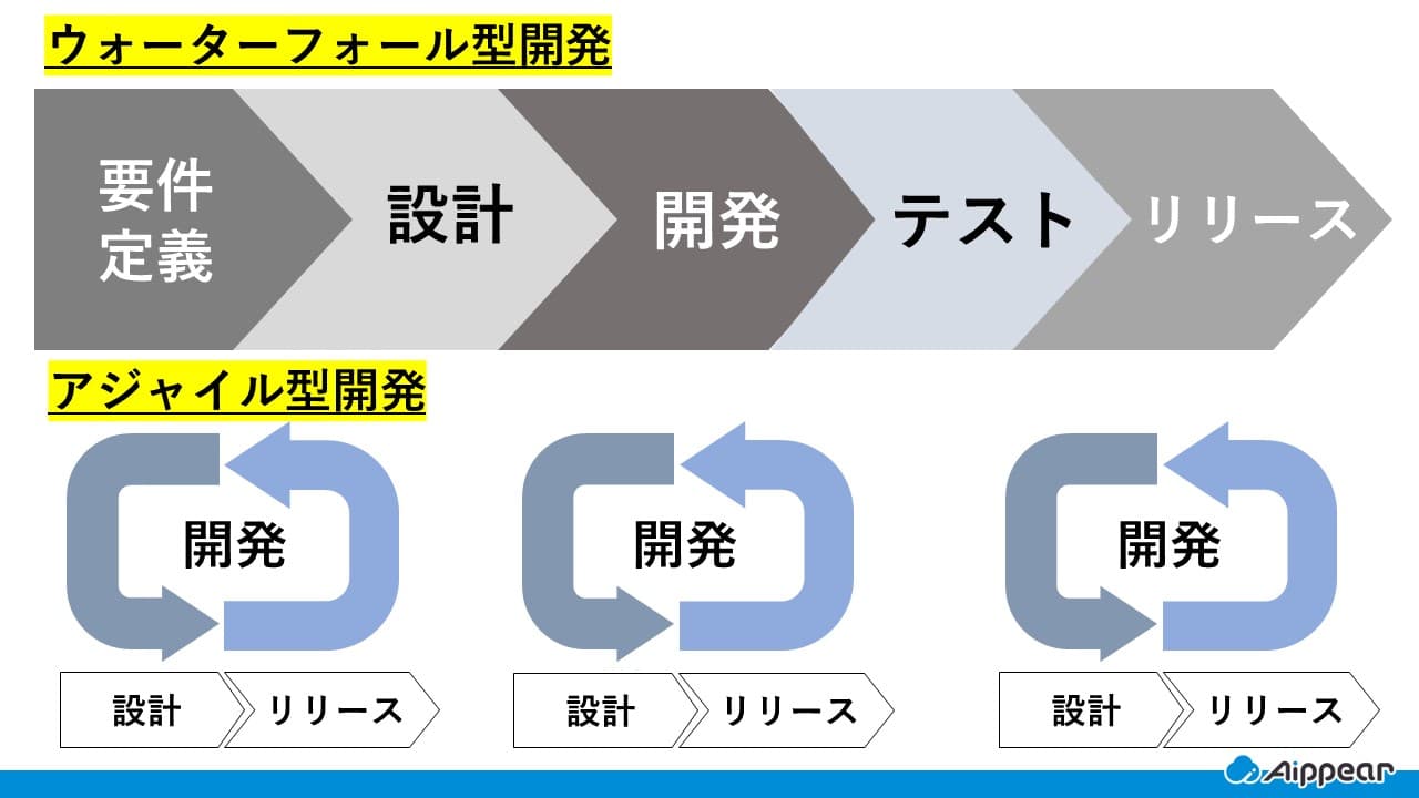 ウォーターフォール型とアジャイル型