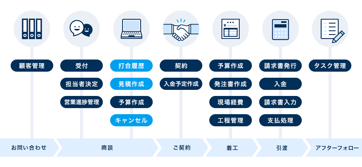 アイピアの業務フロー図